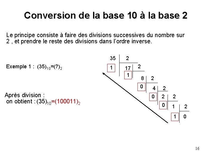 Conversion de la base 10 à la base 2 Le principe consiste à faire