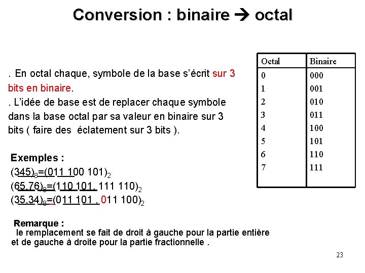 Conversion : binaire octal. En octal chaque, symbole de la base s’écrit sur 3