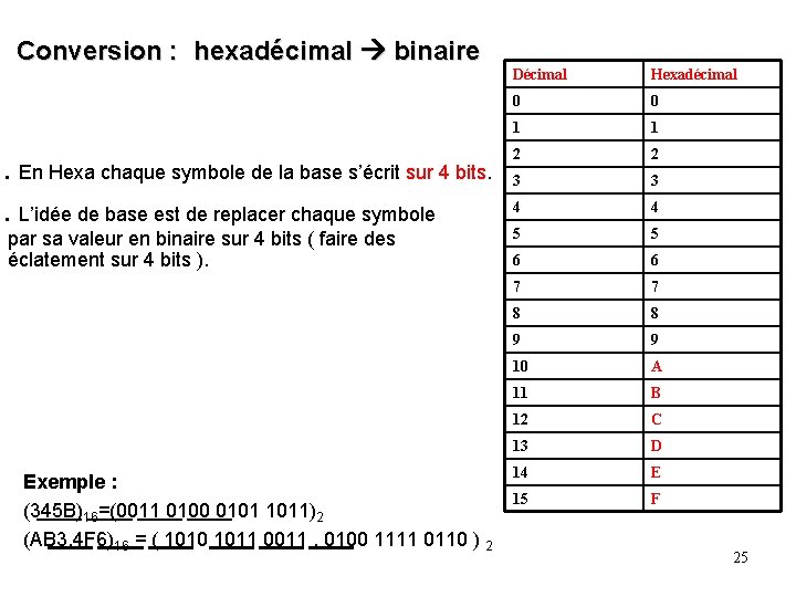 Conversion : hexadécimal binaire . En Hexa chaque symbole de la base s’écrit sur