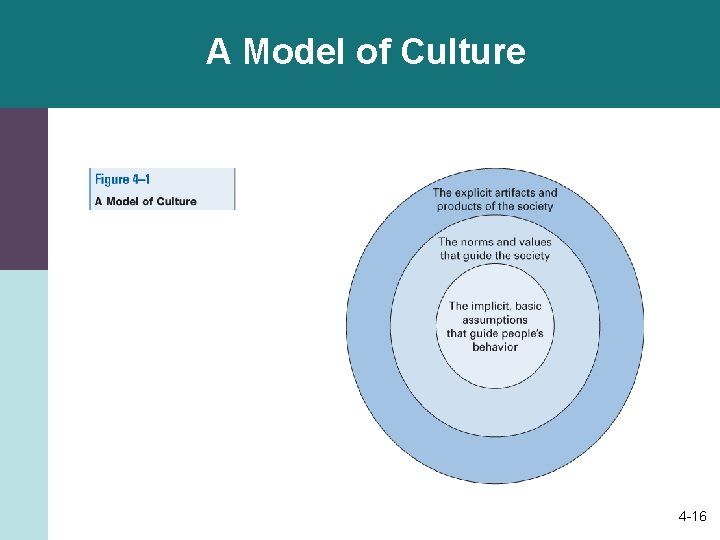 A Model of Culture 4 -16 