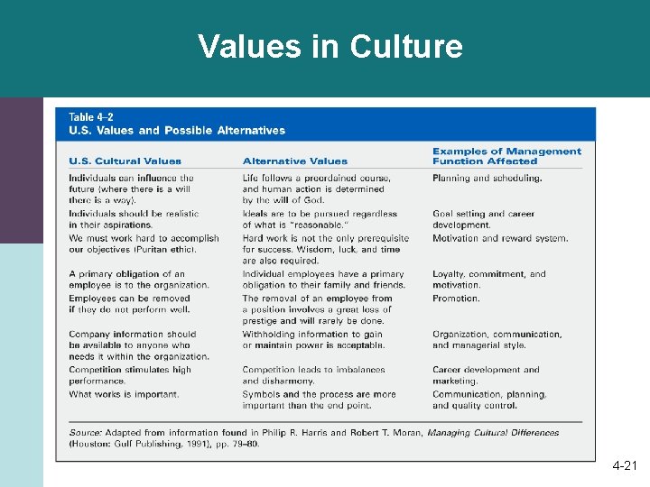 Values in Culture 4 -21 