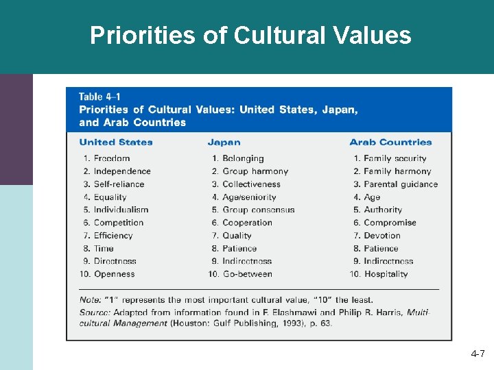 Priorities of Cultural Values 4 -7 