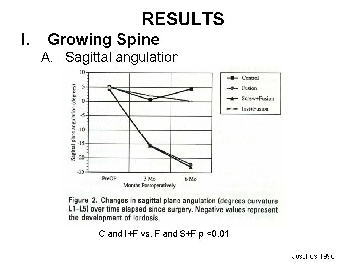 RESULTS I. Growing Spine A. Sagittal angulation C and I+F vs. F and S+F