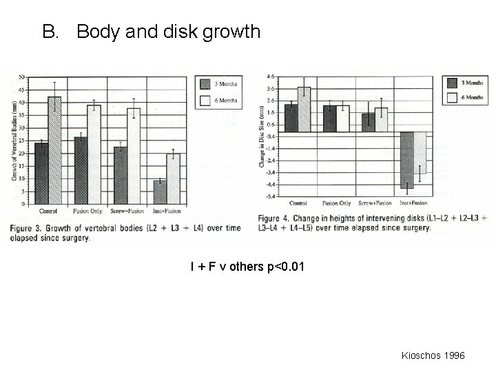 B. Body and disk growth I + F v others p<0. 01 Kioschos 1996