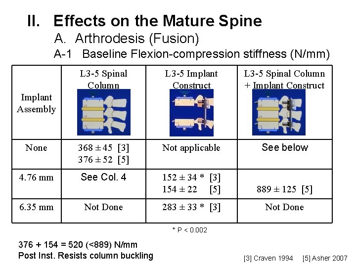 II. Effects on the Mature Spine A. Arthrodesis (Fusion) A-1 Baseline Flexion-compression stiffness (N/mm)