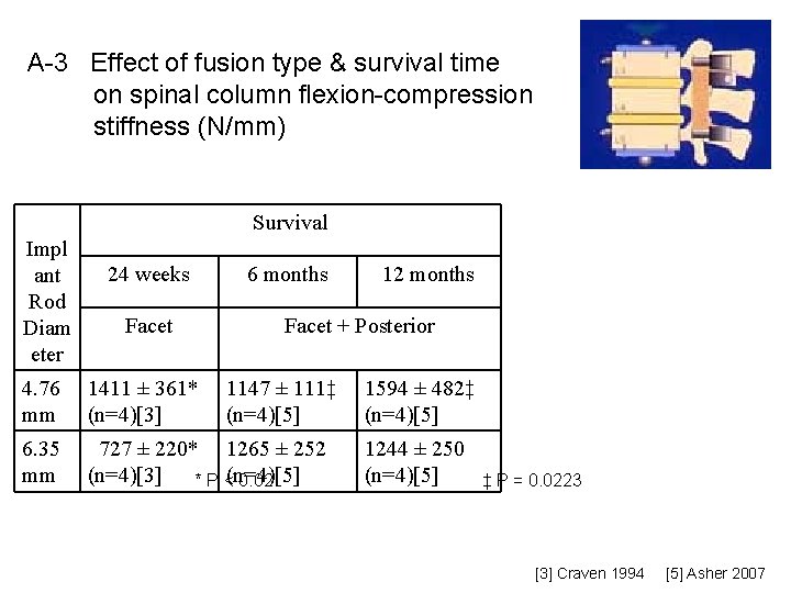 A-3 Effect of fusion type & survival time on spinal column flexion-compression stiffness (N/mm)