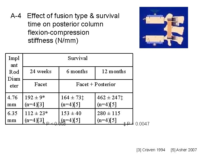 A-4 Effect of fusion type & survival time on posterior column flexion-compression stiffness (N/mm)