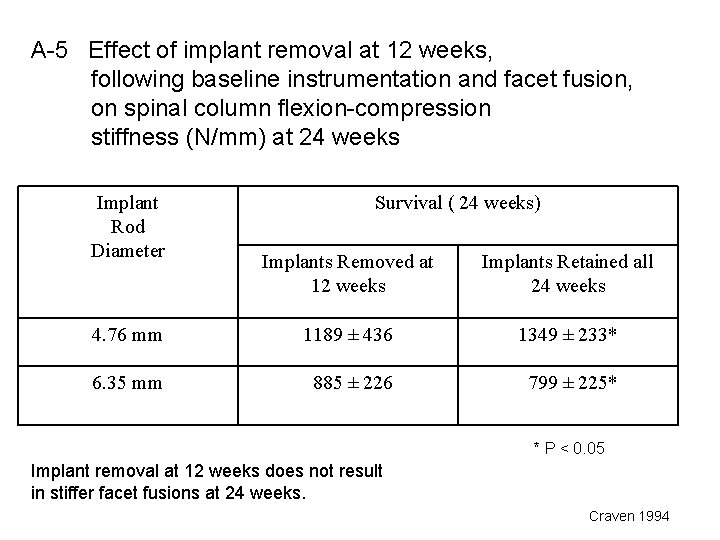 A-5 Effect of implant removal at 12 weeks, following baseline instrumentation and facet fusion,