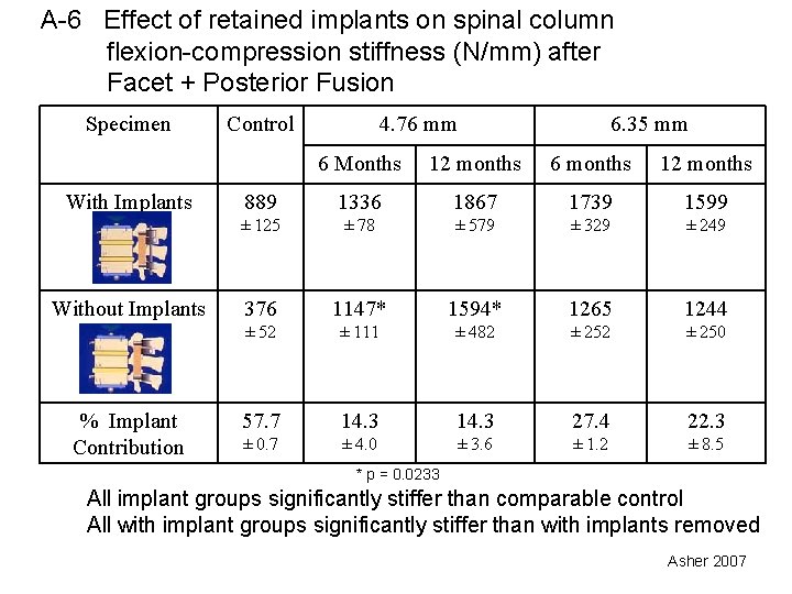 A-6 Effect of retained implants on spinal column flexion-compression stiffness (N/mm) after Facet +