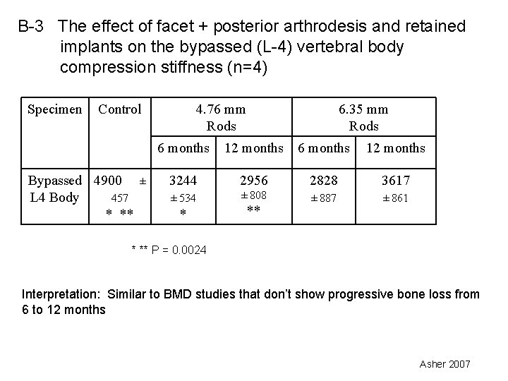 B-3 The effect of facet + posterior arthrodesis and retained implants on the bypassed