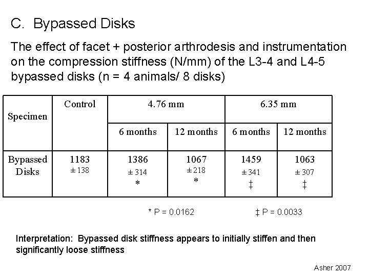 C. Bypassed Disks The effect of facet + posterior arthrodesis and instrumentation on the