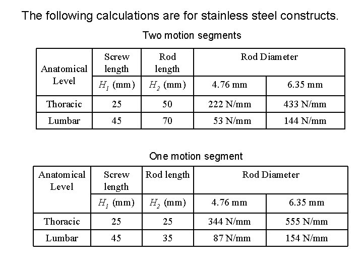 The following calculations are for stainless steel constructs. Two motion segments Screw length Rod