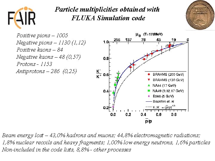 Particle multiplicities obtained with FLUKA Simulation code Positive pions – 1005 Negative pions –