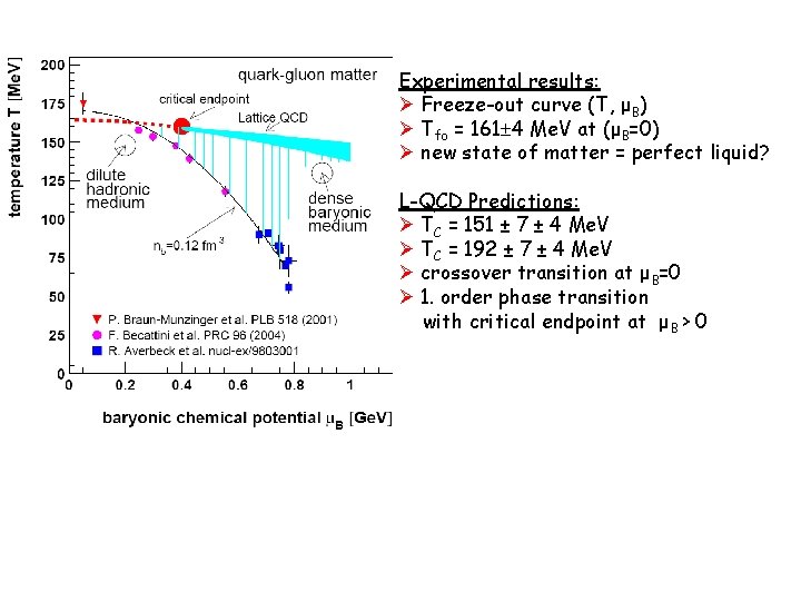 Experimental results: Freeze-out curve (T, μB) Tfo = 161 4 Me. V at (μB=0)