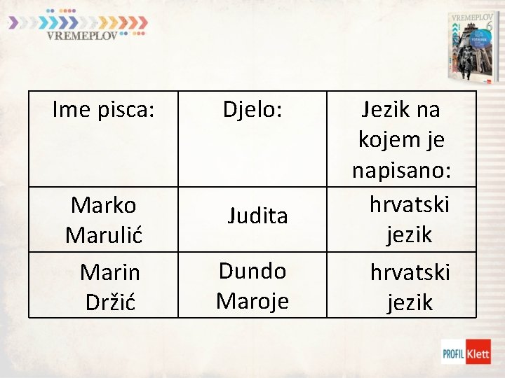 Ime pisca: Djelo: Marko Marulić Marin Držić Judita Dundo Maroje Jezik na kojem je