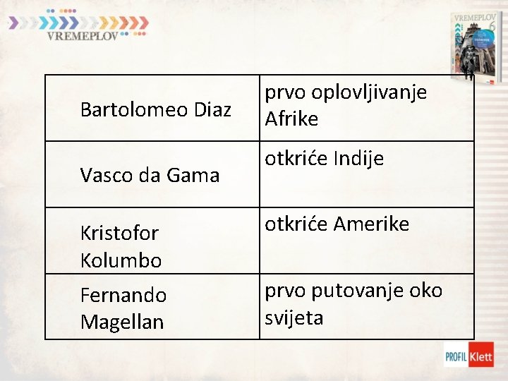 Bartolomeo Diaz Vasco da Gama prvo oplovljivanje Afrike otkriće Indije Kristofor Kolumbo otkriće Amerike