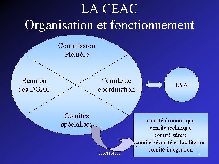 LA CEAC Organisation et fonctionnement Commission Plénière Réunion Comité de des DGAC coordination Comités