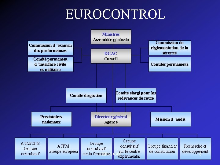 EUROCONTROL Ministres Assemblée générale Commission d ’examen des performances DGAC Conseil Comité permanent d