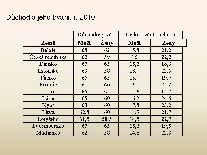 Důchod a jeho trvání: r. 2010 Země Belgie Česká republika Dánsko Estonsko Finsko Francie