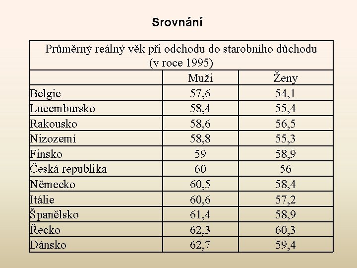 Srovnání Průměrný reálný věk při odchodu do starobního důchodu (v roce 1995) Muži Ženy