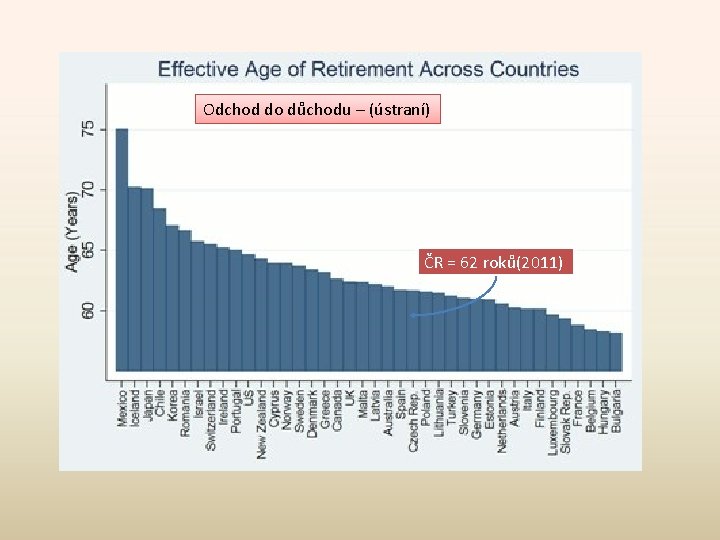 Odchod do důchodu – (ústraní) ČR = 62 roků(2011) 