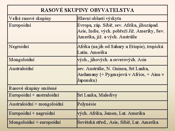 RASOVÉ SKUPINY OBYVATELSTVA Velké rasové skupiny Europoidní Hlavní oblasti výskytu Evropa, záp. Sibiř, sev.