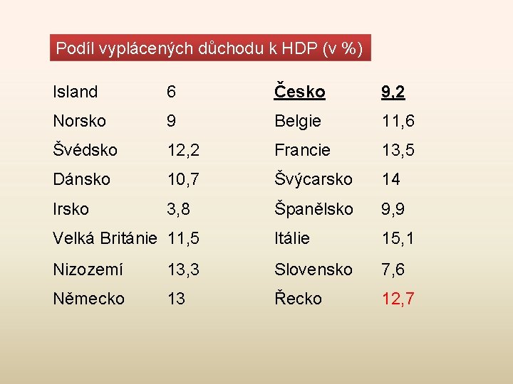 Podíl vyplácených důchodu k HDP (v %) Island 6 Česko 9, 2 Norsko 9