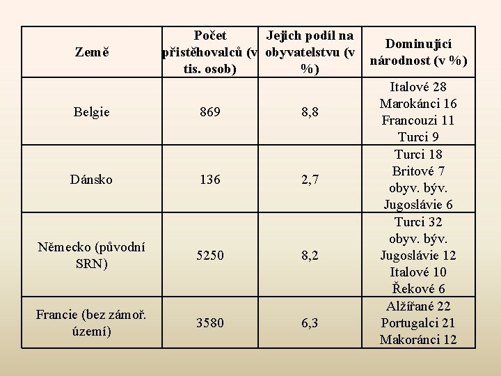 Počet Jejich podíl na Dominující Země přistěhovalců (v obyvatelstvu (v národnost (v %) tis.