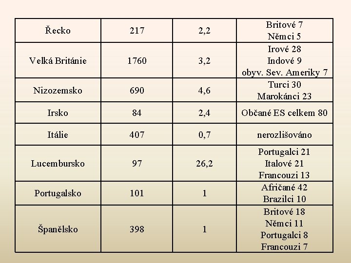 Britové 7 Němci 5 Irové 28 Indové 9 obyv. Sev. Ameriky 7 Turci 30