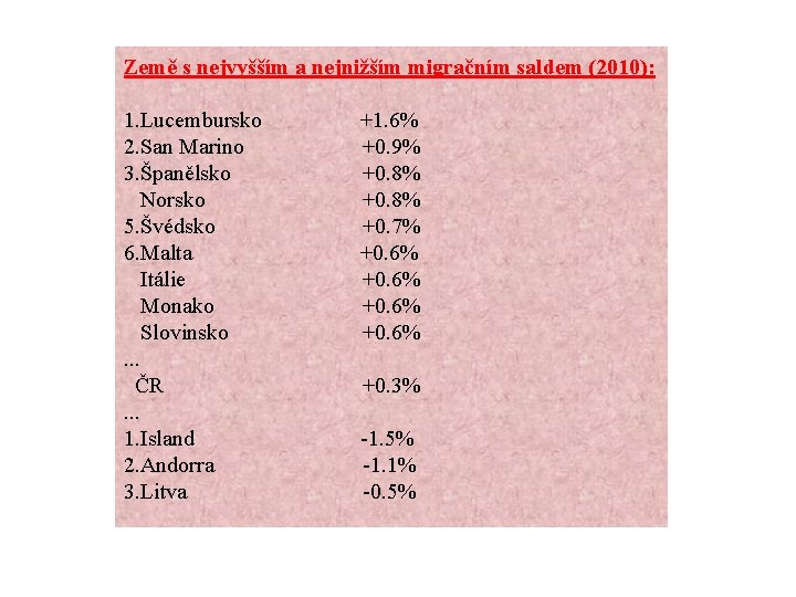 Země s nejvyšším a nejnižším migračním saldem (2010): 1. Lucembursko +1. 6% 2. San