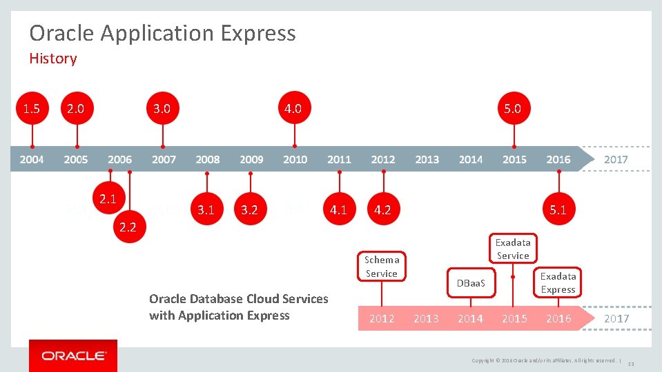 Oracle Application Express History 1. 5 2. 0 3. 0 2. 1 4. 0