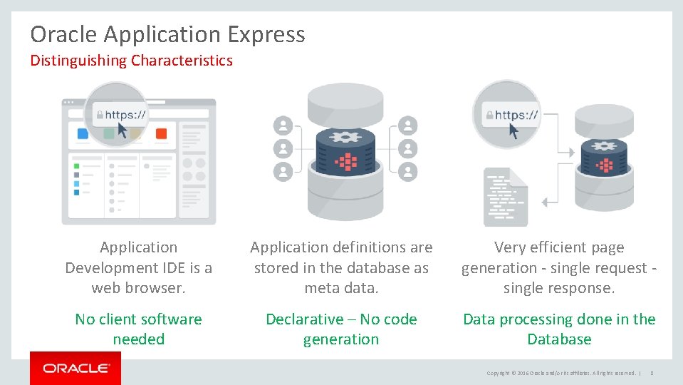 Oracle Application Express Distinguishing Characteristics Application Development IDE is a web browser. Application definitions