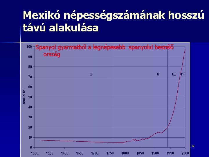 Mexikó népességszámának hosszú távú alakulása Spanyol gyarmatból a legnépesebb spanyolul beszélő ország 12 