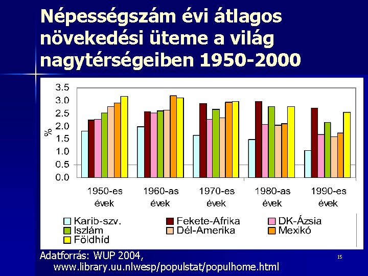 Népességszám évi átlagos növekedési üteme a világ nagytérségeiben 1950 -2000 Adatforrás: WUP 2004, www.