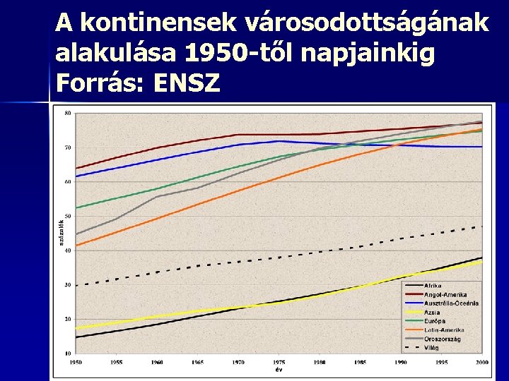 A kontinensek városodottságának alakulása 1950 -től napjainkig Forrás: ENSZ 20 