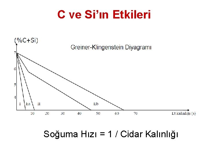 C ve Si’ın Etkileri Soğuma Hızı = 1 / Cidar Kalınlığı 