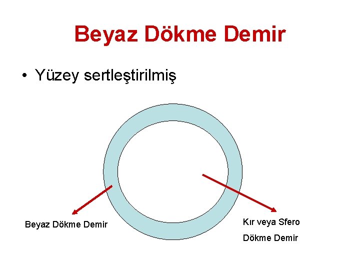 Beyaz Dökme Demir • Yüzey sertleştirilmiş Beyaz Dökme Demir Kır veya Sfero Dökme Demir