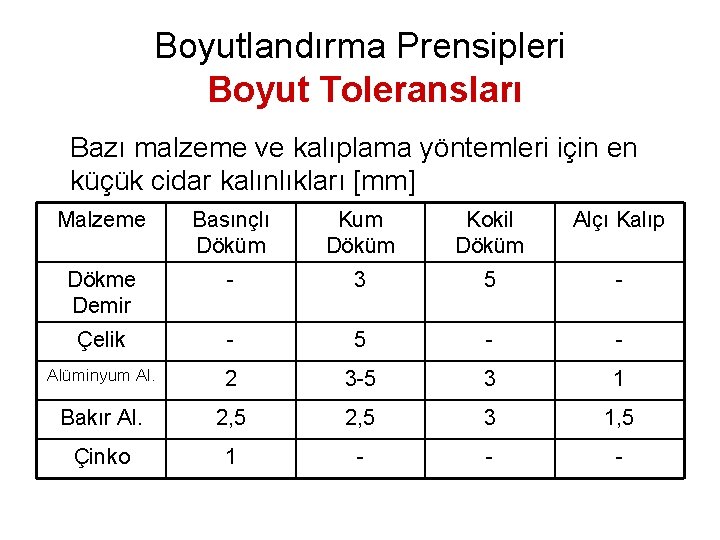 Boyutlandırma Prensipleri Boyut Toleransları Bazı malzeme ve kalıplama yöntemleri için en küçük cidar kalınlıkları