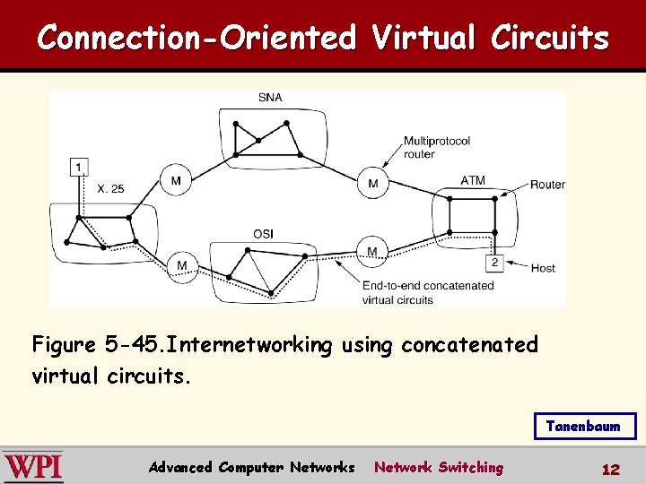 Connection-Oriented Virtual Circuits Figure 5 -45. Internetworking using concatenated virtual circuits. Tanenbaum Advanced Computer