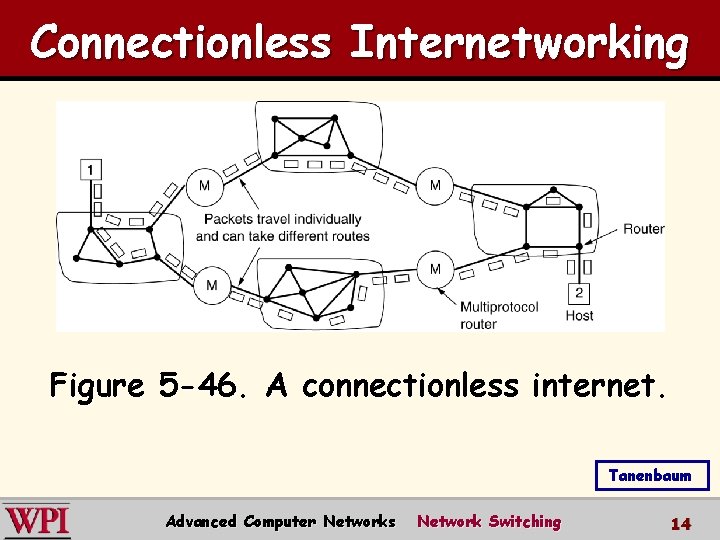 Connectionless Internetworking Figure 5 -46. A connectionless internet. Tanenbaum Advanced Computer Networks Network Switching