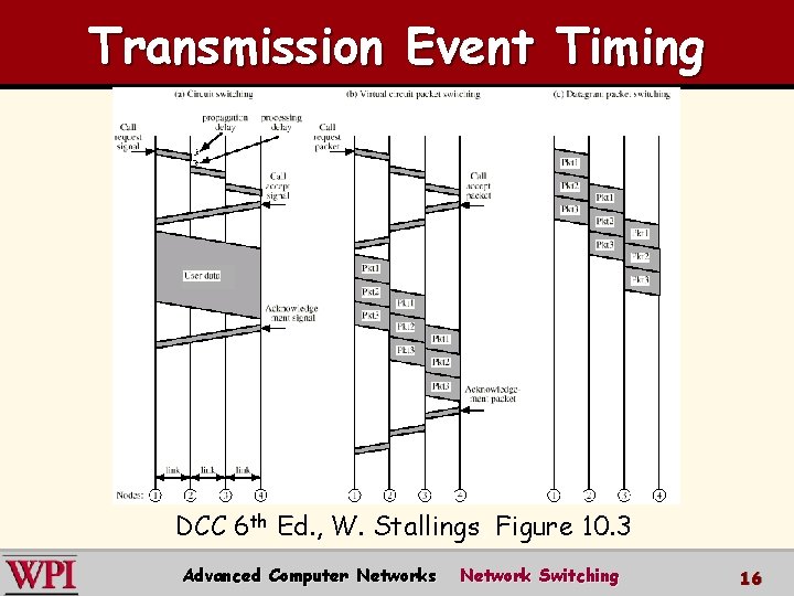 Transmission Event Timing DCC 6 th Ed. , W. Stallings, Figure 10. 3 Advanced