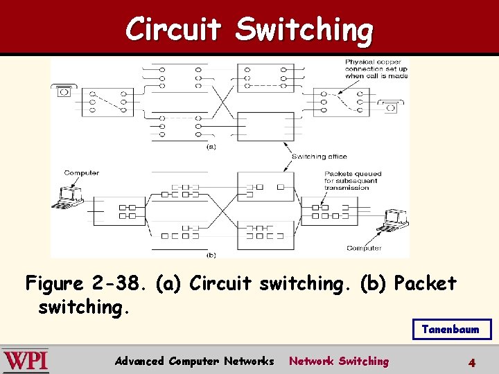 Circuit Switching Figure 2 -38. (a) Circuit switching. (b) Packet switching. Tanenbaum Advanced Computer