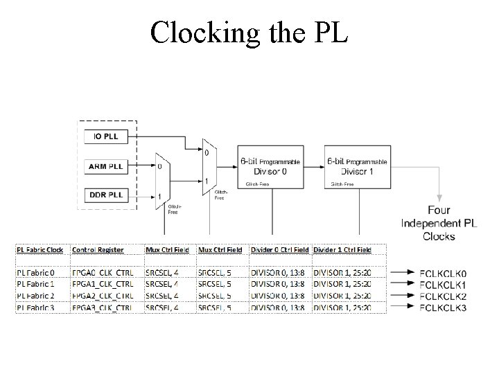 Clocking the PL 