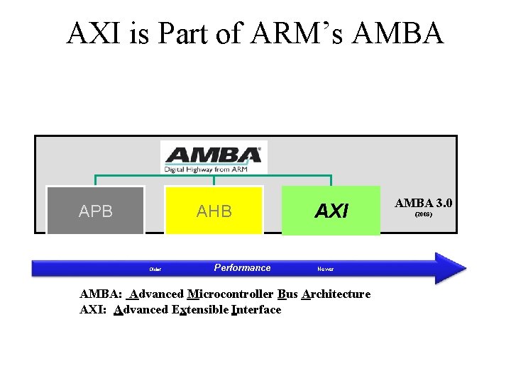 AXI is Part of ARM’s AMBA APB AHB Older Performance AXI Newer AMBA: Advanced