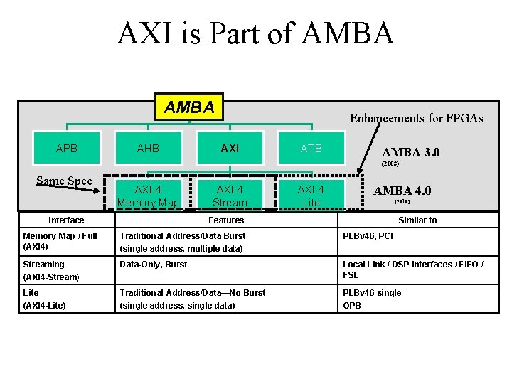 AXI is Part of AMBA APB AHB Enhancements for FPGAs AXI ATB AMBA 3.