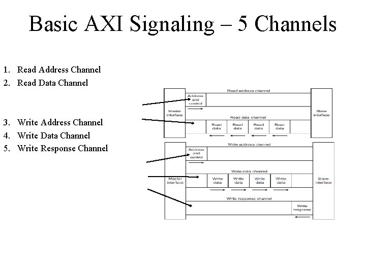 Basic AXI Signaling – 5 Channels 1. Read Address Channel 2. Read Data Channel