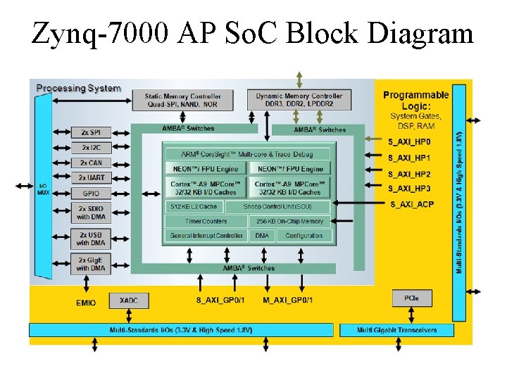 Zynq-7000 AP So. C Block Diagram 