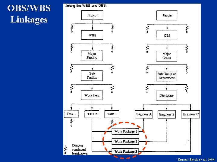 OBS/WBS Linkages Source: Shtub et al. , 1994 