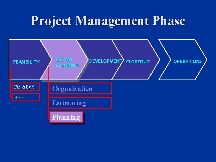 Project Management Phase FEASIBILITY Fin. &Eval. Risk DESIGN PLANNING DEVELOPMENT CLOSEOUT Organization Estimating Planning