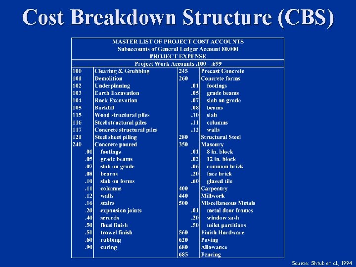 Cost Breakdown Structure (CBS) Source: Shtub et al. , 1994 